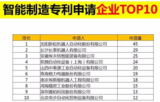 直击东北经济l 智能制造专利申请企业榜 第一名：深圳星辉平台娱乐